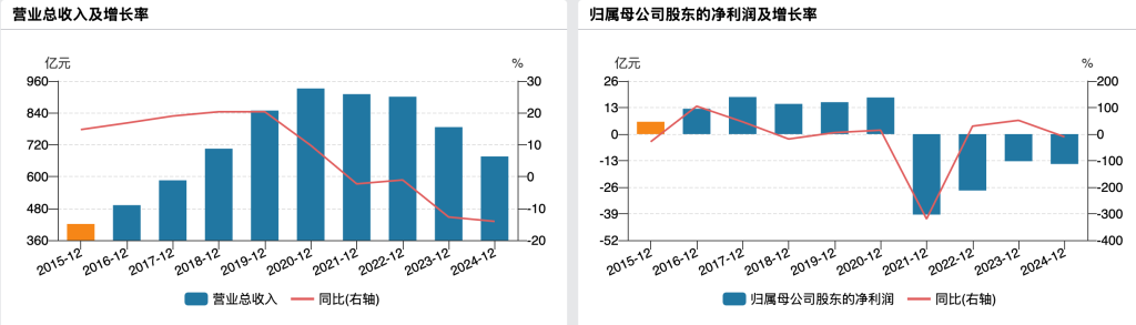 永辉超市过往年度业绩