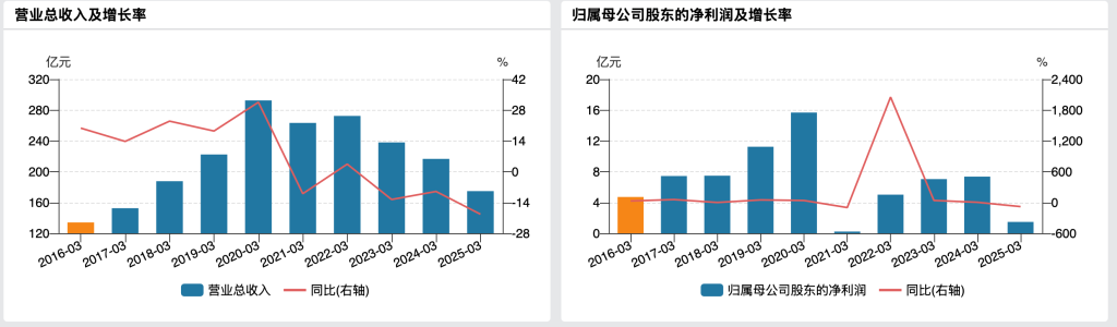 永辉超市过往一季度业绩