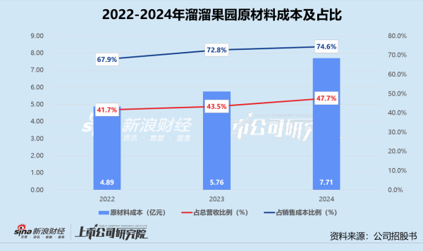 鼎冠配资 溜溜果园弃A转港：遭原料涨价、量贩渠道双重挤压 自降身价募资凑2.61亿红杉赎回款