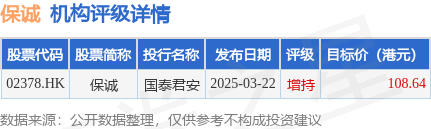 信钰配资 保诚(02378.HK)4月29日斥资208.88万英镑回购26万股