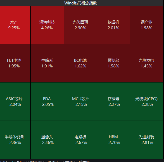万联证券 沪指半日跌0.04% 海洋经济概念股逆势爆发