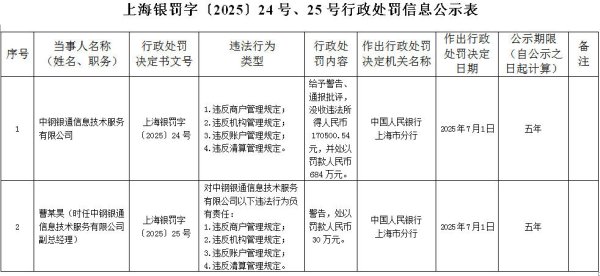 云上速融 中钢银通违反商户管理规定等被罚没701.05万