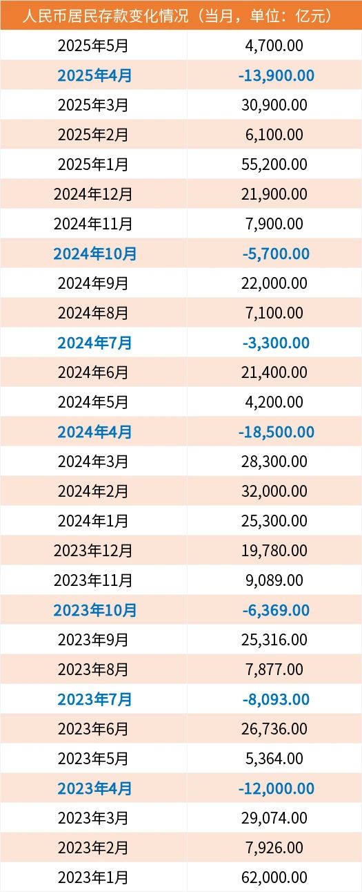 信弘配资 居民存款大减！2.14万亿元全部涌入大A了？！