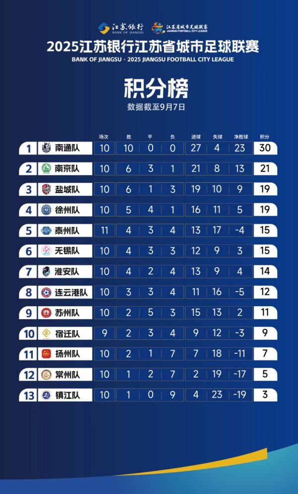 忠泰策略 “苏超”：积分榜更新，为什么最后两轮一天6场？