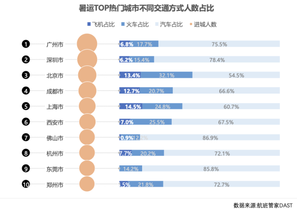贝股通 暑运民航旅客量创历史新高，但更多人选择自驾和高铁出行